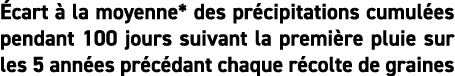  cart   la moyenne* des pr cipitations cumul es pendant 100 jours suivant la premi re pluie sur les 5 ann es pr c dan   