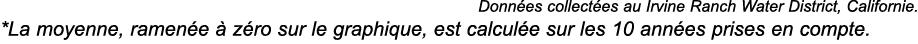 Donn es collect es au Irvine Ranch Water District, Californie  *La moyenne, ramen e   z ro sur le graphique, est calc   