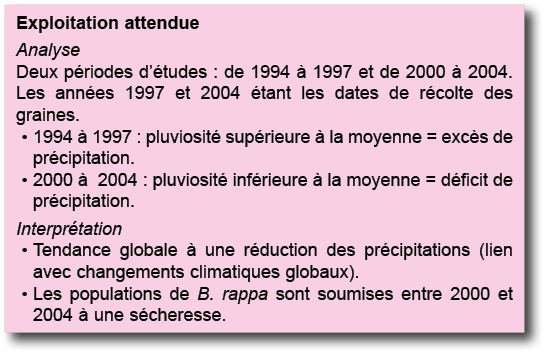 Exploitation attendue Analyse Deux p riodes d  tudes : de 1994   1997 et de 2000   2004  Les ann es 1997 et 2004  tan   