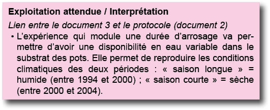 Exploitation attendue   Interpr tation Lien entre le document 3 et le protocole (document 2) L exp rience qui module    