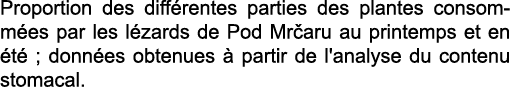 Proportion des diff rentes parties des plantes consomm es par les l zards de Pod Mr aru au printemps et en  t  ; donn   
