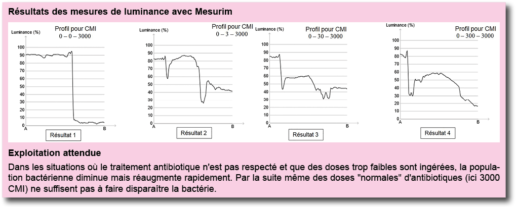 R sultats des mesures de luminance avec Mesurim  Exploitation attendue Dans les situations o  le traitement antibioti   