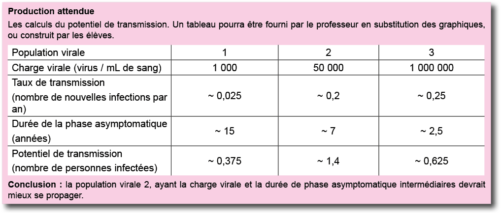 Production attendue Les calculs du potentiel de transmission  Un tableau pourra  tre fourni par le professeur en subs   