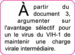   partir du document 3, argumenter sur l'avantage s lectif pour un le virus du VIH-1 de maintenir une charge virale i   