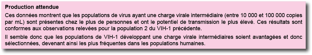 Production attendue Ces donn es montrent que les populations de virus ayant une charge virale interm diaire (entre 10   