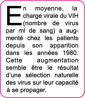 En moyenne, la charge virale du VIH (nombre de virus par ml de sang) a augment  chez les patients depuis son appariti   
