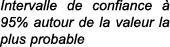 Intervalle de confiance   95% autour de la valeur la plus probable