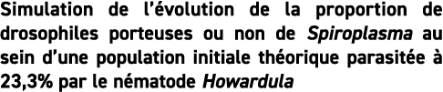 Simulation de l  volution de la proportion de drosophiles porteuses ou non de Spiroplasma au sein d une population in   