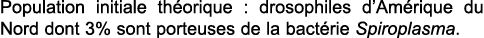 Population initiale th orique : drosophiles d Am rique du Nord dont 3% sont porteuses de la bact rie Spiroplasma 