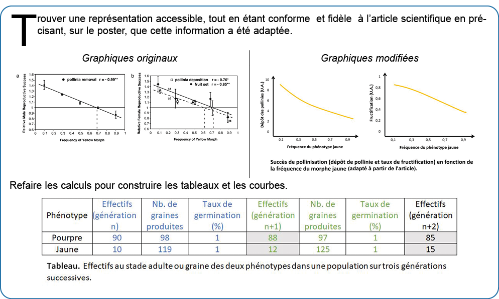 Trouver une repr sentation accessible, tout en  tant conforme et fid le   l article scientifique en pr cisant, sur le   