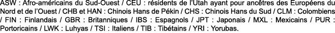 ASW : Afro-am ricains du Sud-Ouest   CEU : r sidents de l Utah ayant pour anc tres des Europ ens du Nord et de l Oues   